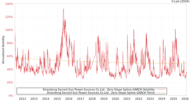 graph of Shandong Sacred Sun Power Sources Co Ltd S0GARCH