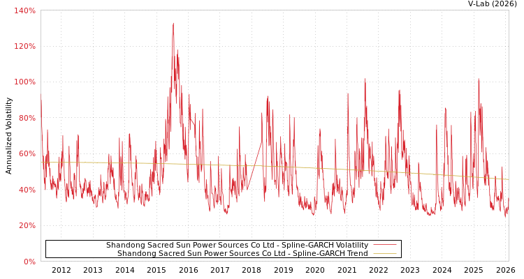 graph of Shandong Sacred Sun Power Sources Co Ltd SGARCH