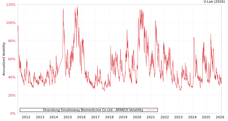 graph of Shandong Sinobioway Biomedicine Co Ltd APARCH