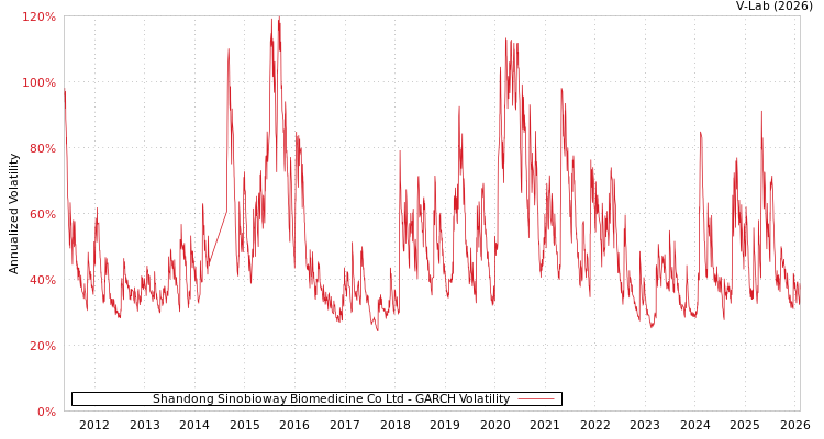 graph of Shandong Sinobioway Biomedicine Co Ltd GARCH
