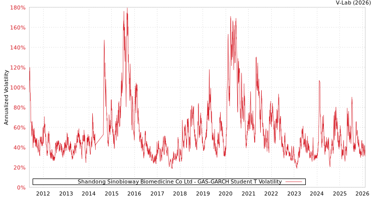 graph of Shandong Sinobioway Biomedicine Co Ltd GAS-GARCH-T
