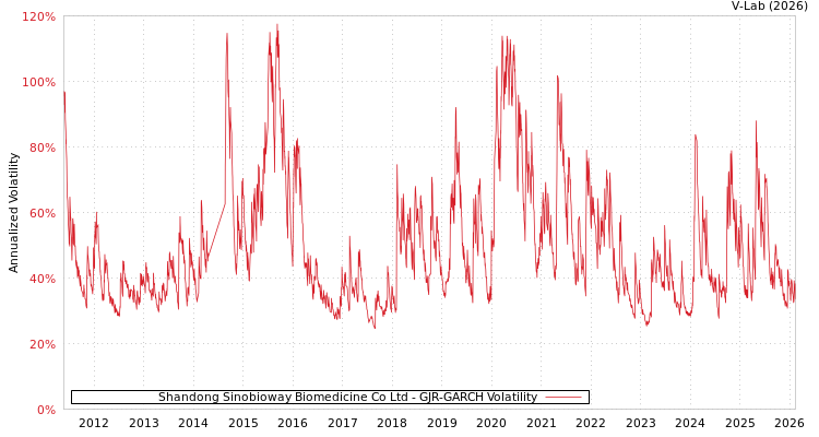 graph of Shandong Sinobioway Biomedicine Co Ltd GJR-GARCH