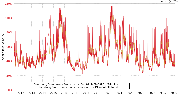 graph of Shandong Sinobioway Biomedicine Co Ltd MF2-GARCH
