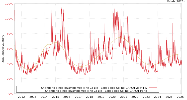 graph of Shandong Sinobioway Biomedicine Co Ltd S0GARCH