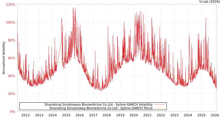 graph of Shandong Sinobioway Biomedicine Co Ltd SGARCH