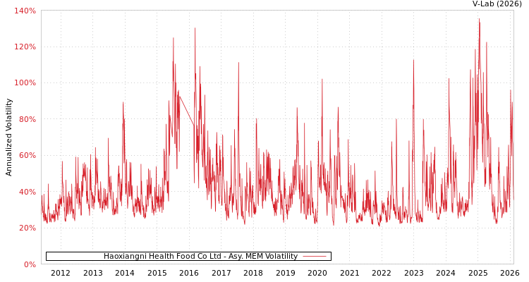 graph of Haoxiangni Health Food Co Ltd AMEM
