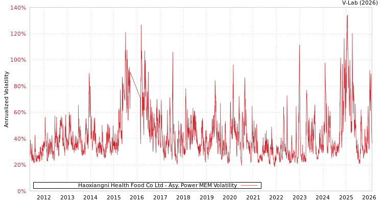 graph of Haoxiangni Health Food Co Ltd APMEM