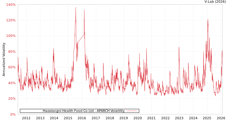graph of Haoxiangni Health Food Co Ltd APARCH