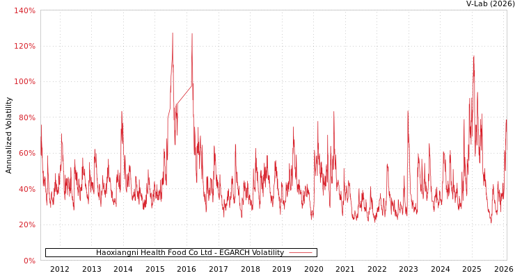 graph of Haoxiangni Health Food Co Ltd EGARCH