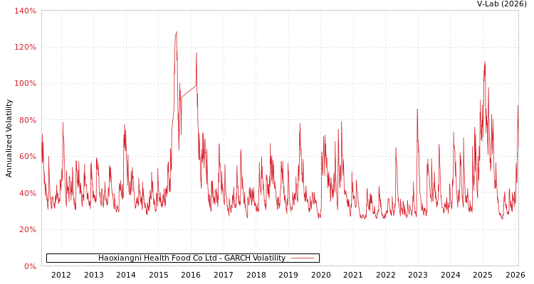 graph of Haoxiangni Health Food Co Ltd GARCH