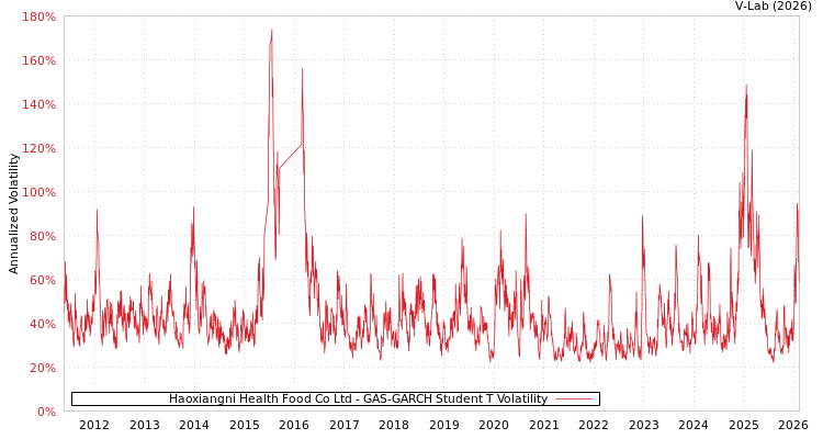 graph of Haoxiangni Health Food Co Ltd GAS-GARCH-T