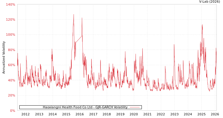 graph of Haoxiangni Health Food Co Ltd GJR-GARCH