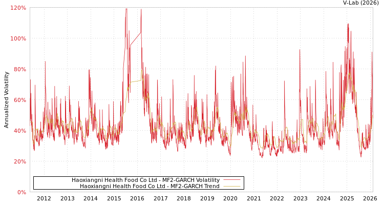 graph of Haoxiangni Health Food Co Ltd MF2-GARCH