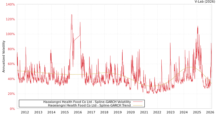 graph of Haoxiangni Health Food Co Ltd SGARCH