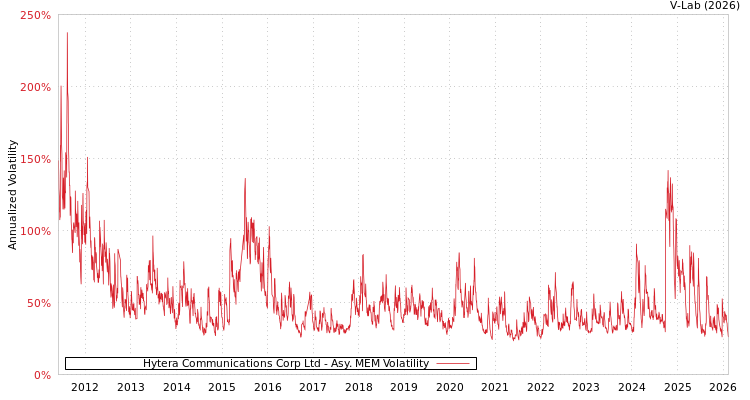 graph of Hytera Communications Corp Ltd AMEM
