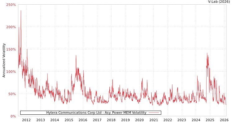 graph of Hytera Communications Corp Ltd APMEM