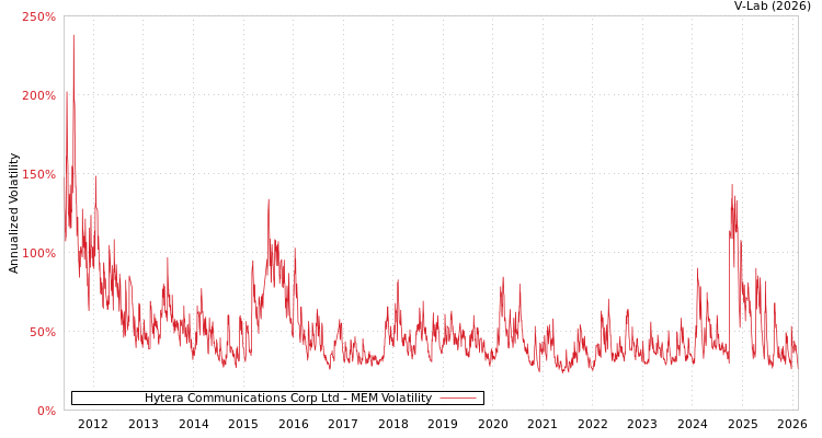 graph of Hytera Communications Corp Ltd MEM