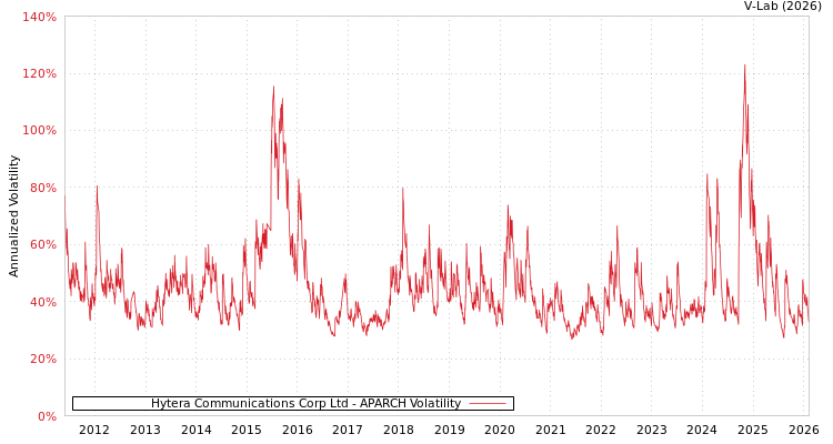 graph of Hytera Communications Corp Ltd APARCH