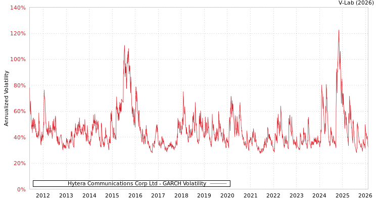 graph of Hytera Communications Corp Ltd GARCH
