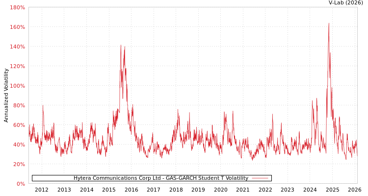 graph of Hytera Communications Corp Ltd GAS-GARCH-T
