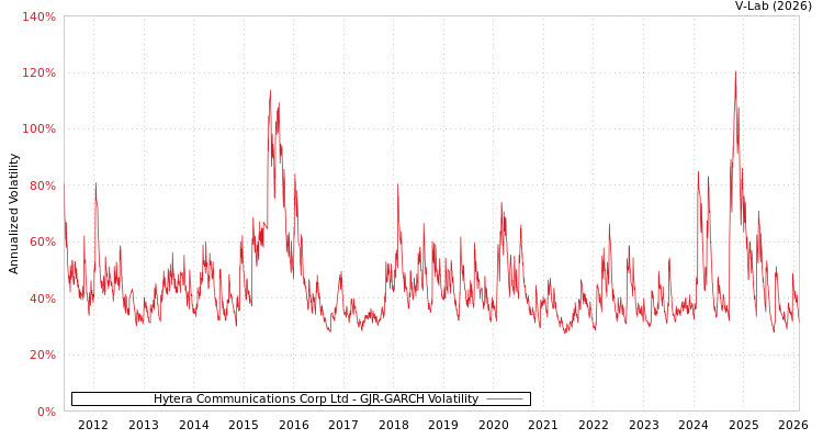 graph of Hytera Communications Corp Ltd GJR-GARCH