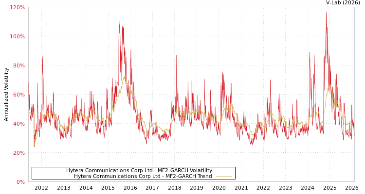 graph of Hytera Communications Corp Ltd MF2-GARCH