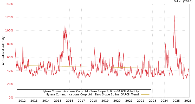 graph of Hytera Communications Corp Ltd S0GARCH