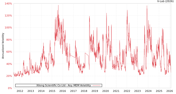 graph of Xilong Scientific Co Ltd AMEM
