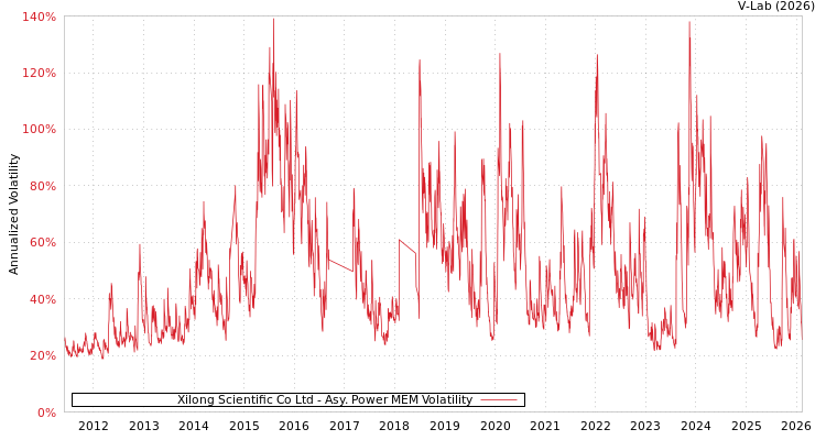 graph of Xilong Scientific Co Ltd APMEM