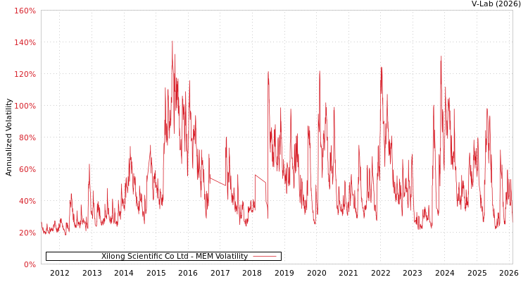 graph of Xilong Scientific Co Ltd MEM