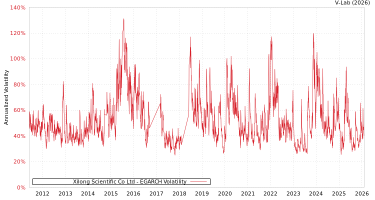 graph of Xilong Scientific Co Ltd EGARCH