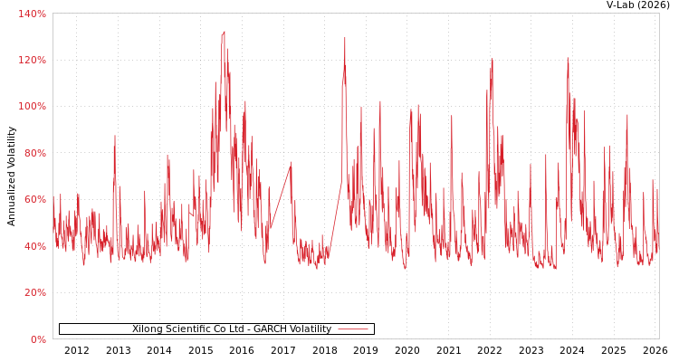 graph of Xilong Scientific Co Ltd GARCH