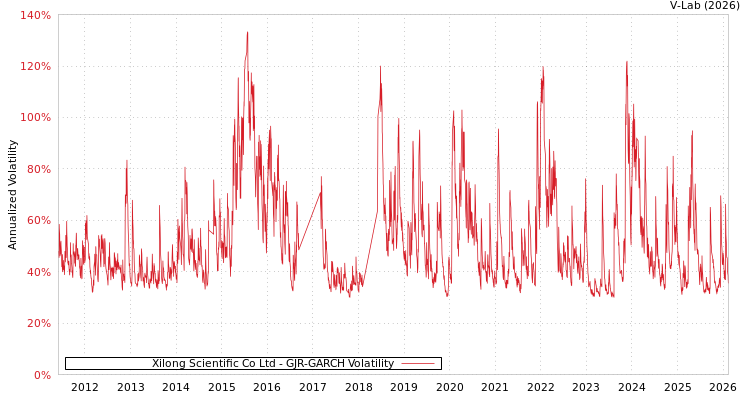 graph of Xilong Scientific Co Ltd GJR-GARCH
