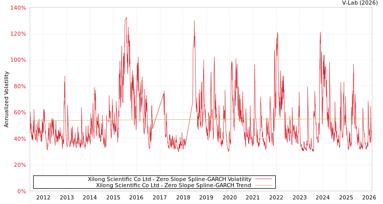 graph of Xilong Scientific Co Ltd S0GARCH