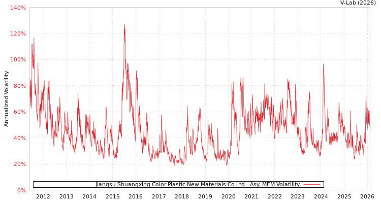graph of Jiangsu Shuangxing Color Plastic New Materials Co Ltd AMEM