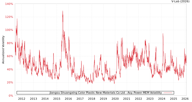 graph of Jiangsu Shuangxing Color Plastic New Materials Co Ltd APMEM