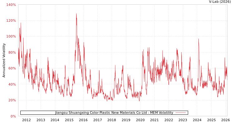 graph of Jiangsu Shuangxing Color Plastic New Materials Co Ltd MEM