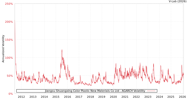 graph of Jiangsu Shuangxing Color Plastic New Materials Co Ltd AGARCH