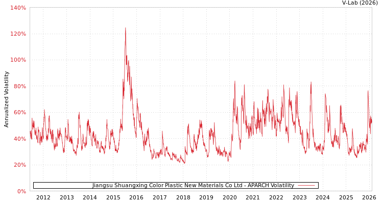 graph of Jiangsu Shuangxing Color Plastic New Materials Co Ltd APARCH