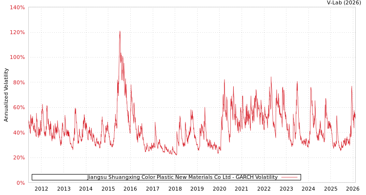 graph of Jiangsu Shuangxing Color Plastic New Materials Co Ltd GARCH