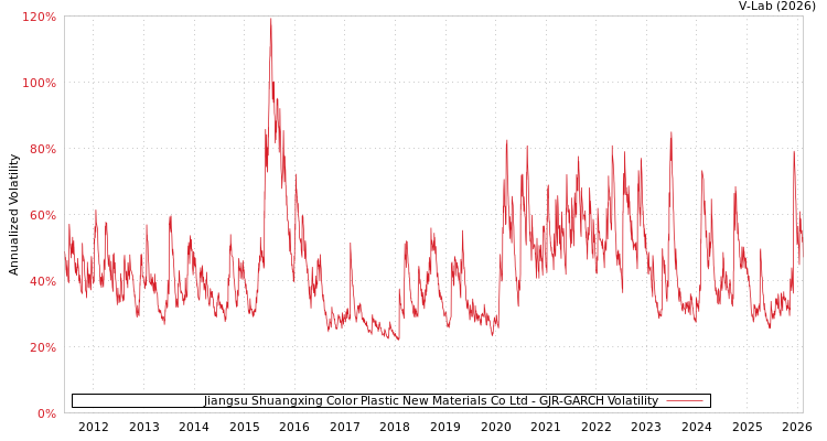 graph of Jiangsu Shuangxing Color Plastic New Materials Co Ltd GJR-GARCH