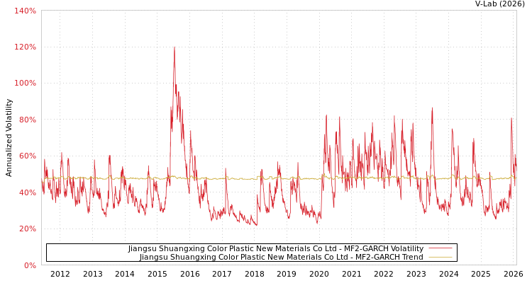 graph of Jiangsu Shuangxing Color Plastic New Materials Co Ltd MF2-GARCH