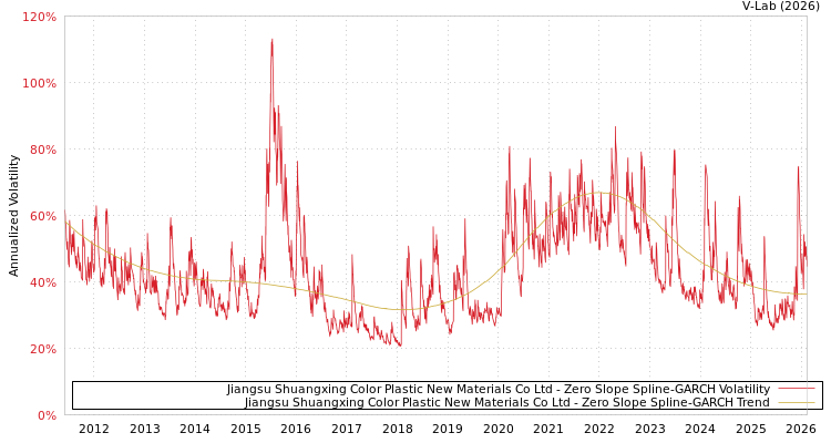 graph of Jiangsu Shuangxing Color Plastic New Materials Co Ltd S0GARCH