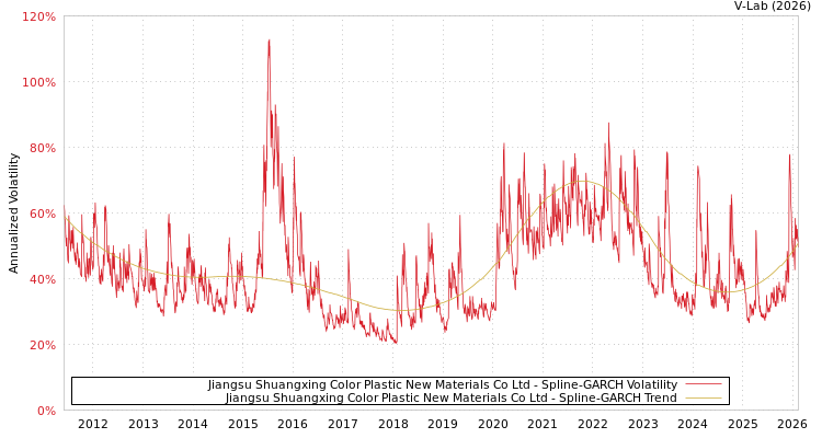 graph of Jiangsu Shuangxing Color Plastic New Materials Co Ltd SGARCH