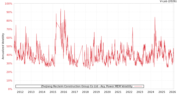graph of Zhejiang Reclaim Construction Group Co Ltd APMEM