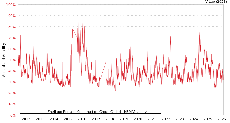 graph of Zhejiang Reclaim Construction Group Co Ltd MEM