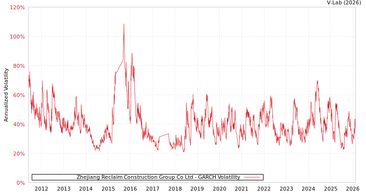 graph of Zhejiang Reclaim Construction Group Co Ltd GARCH