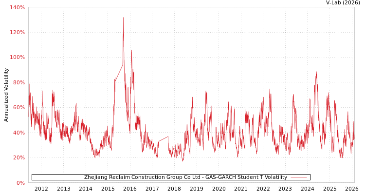 graph of Zhejiang Reclaim Construction Group Co Ltd GAS-GARCH-T