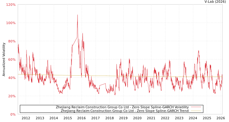 graph of Zhejiang Reclaim Construction Group Co Ltd S0GARCH