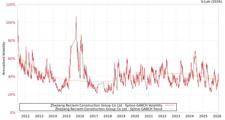 graph of Zhejiang Reclaim Construction Group Co Ltd SGARCH